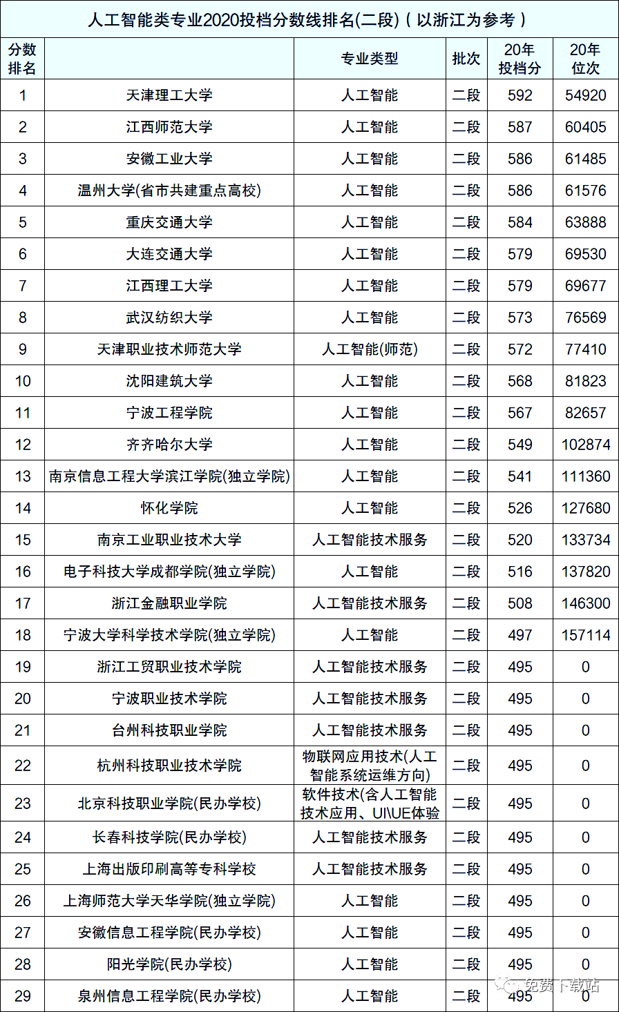 人工智能大专学校排名榜及其相关介绍