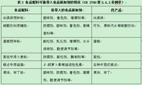 国内食品市场中食品添加剂的使用现状