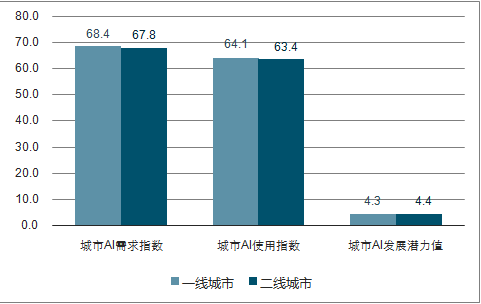 人工智能专业就业前景咋样啊