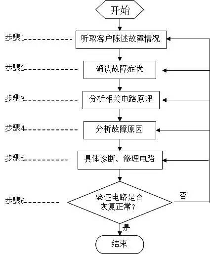 诊断仪的使用注意事项