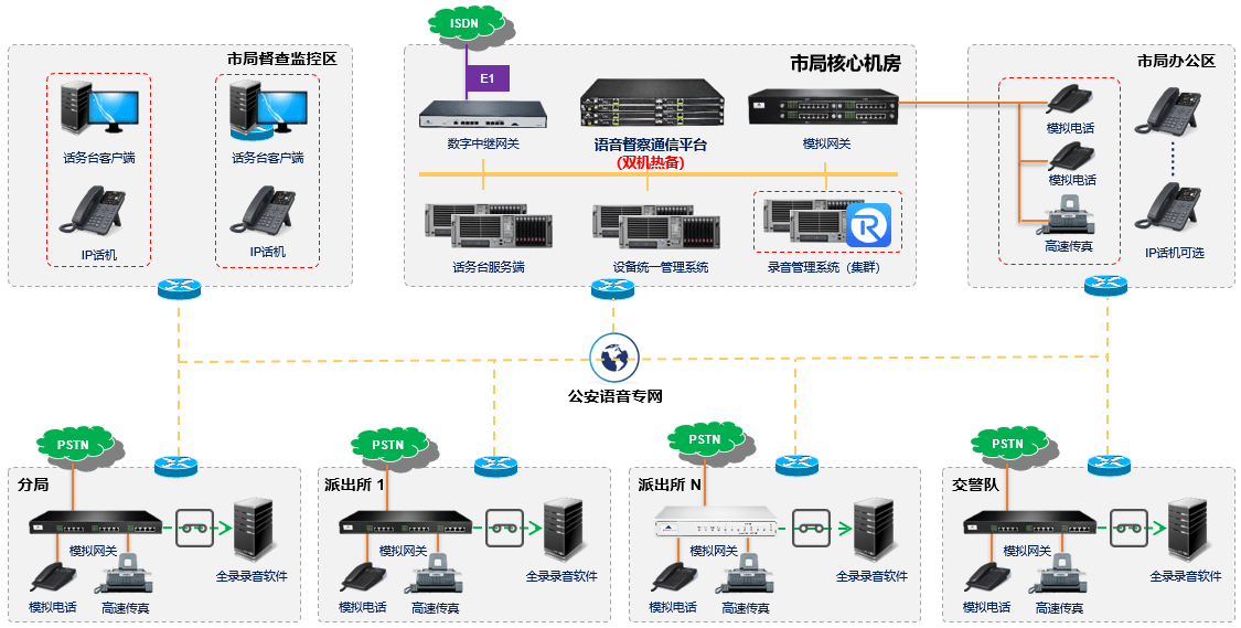 语音网关对接