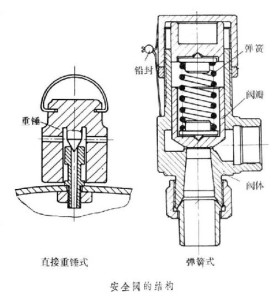 安全阀是否需要定期排放