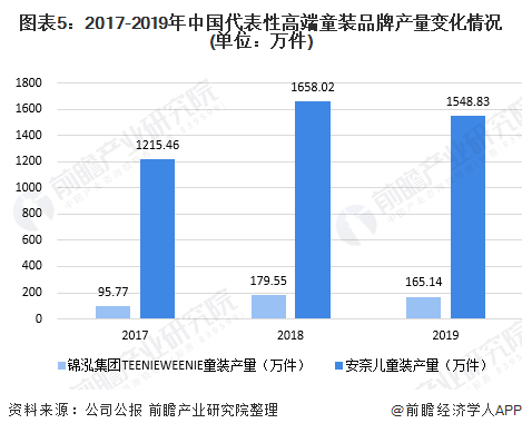 童装前景分析