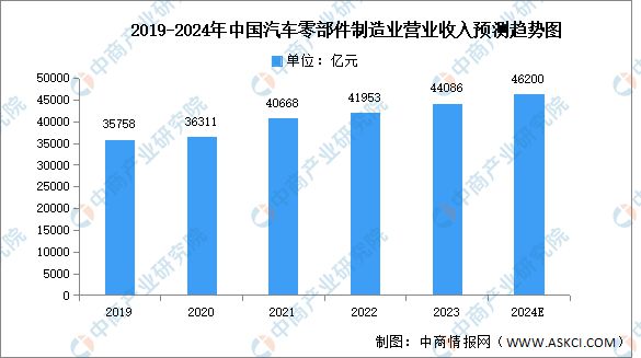 汽车零部件制造业前景展望