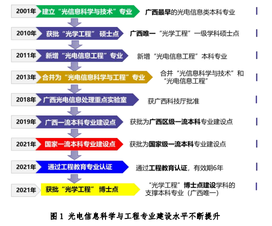 光电信息科学与工程相关技术