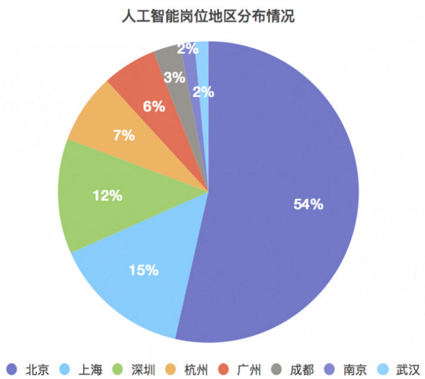 人工智能的就业形势有哪些