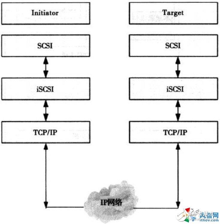 基于网络的存储技术