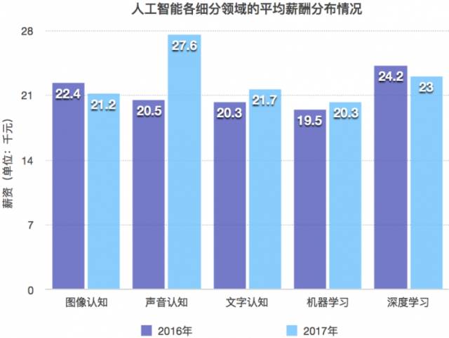 人工智能专业的就业前景和薪资水平如何